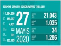 Türkiye'de son 24 saatte Kovid-19'dan 34 kişi hayatını kaybetti