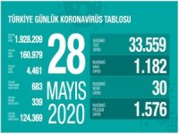 Türkiye'de son 24 saatte Kovid-19'dan 30 kişi hayatını kaybetti