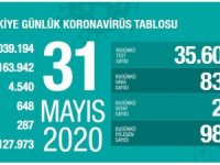 Sağlık Bakanlığı: "Son 24 Saatte Korona Virüsten 25 Kişi Hayatını Kaybetti"