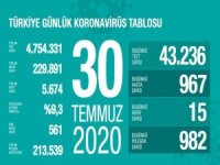 Son 24 Saatte Korona Virüsten 15 Kişi Hayatını Kaybetti