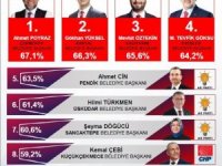 2022’ye Girerken Belediye Başkanlarının Başarı Oranları Açıklandı