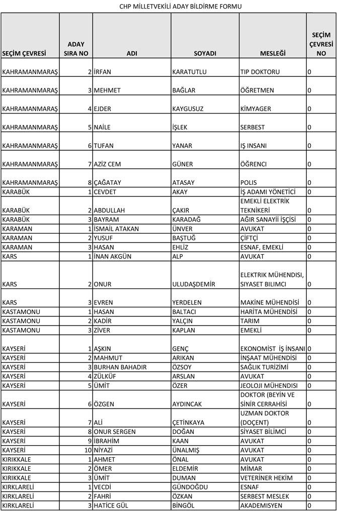 CHP'nin 28. Dönem Milletvekili aday listesi yayınlandı 11