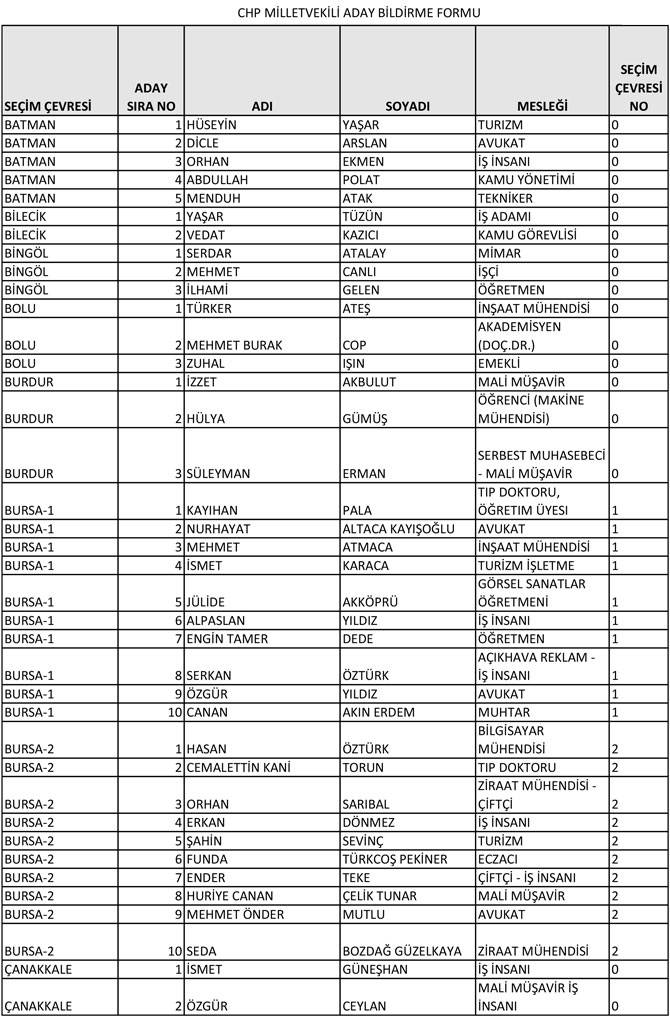 CHP'nin 28. Dönem Milletvekili aday listesi yayınlandı 4