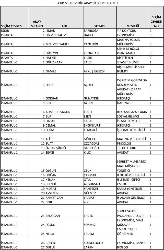 CHP'nin 28. Dönem Milletvekili aday listesi yayınlandı 7