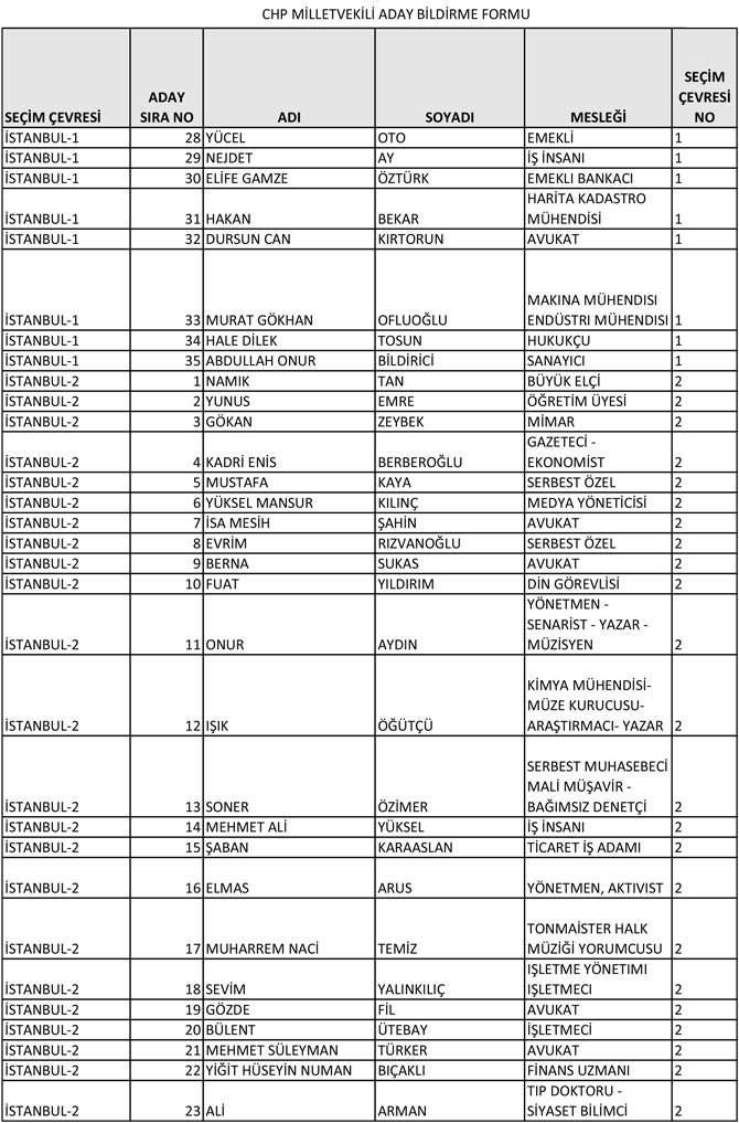 CHP'nin 28. Dönem Milletvekili aday listesi yayınlandı 8