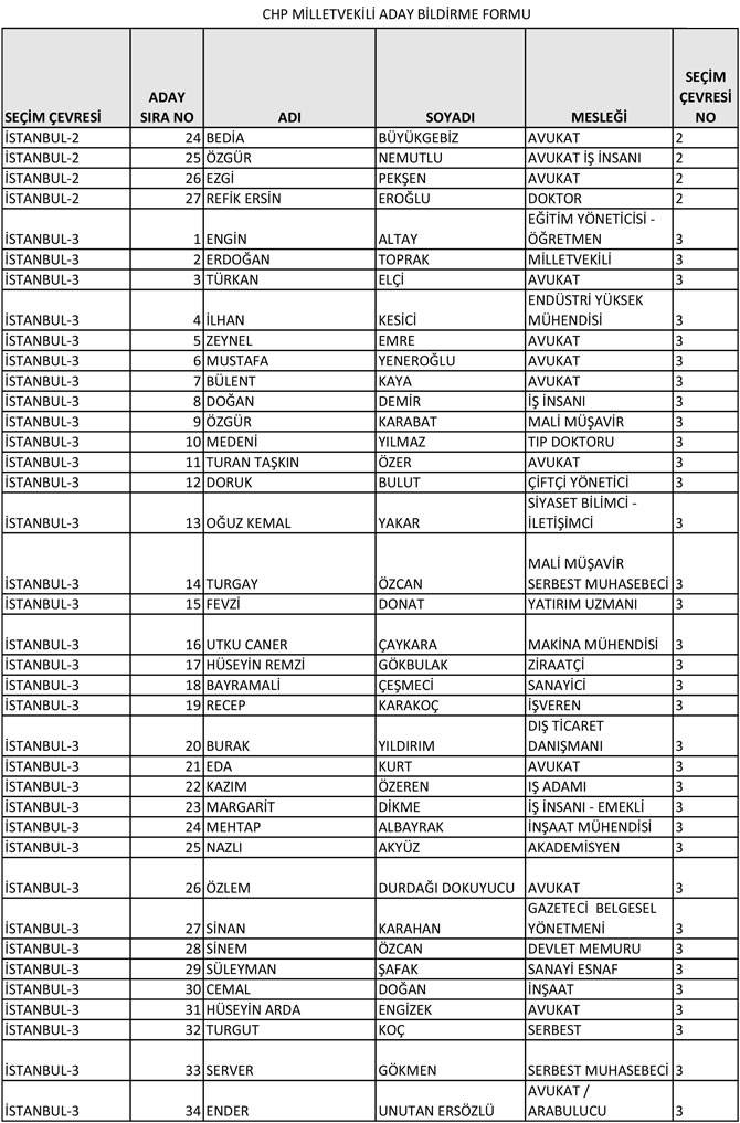 CHP'nin 28. Dönem Milletvekili aday listesi yayınlandı 9