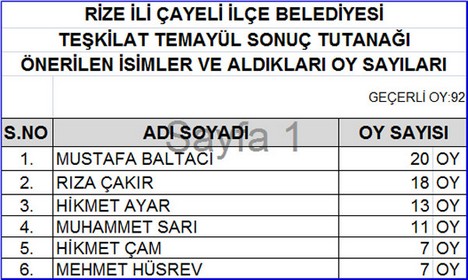 AK Parti’nin Temayül Sonuçları Açıklandı 11