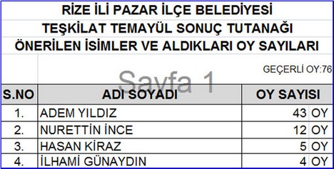 AK Parti’nin Temayül Sonuçları Açıklandı 13