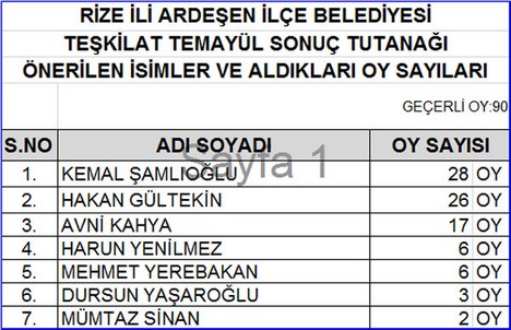 AK Parti’nin Temayül Sonuçları Açıklandı 15