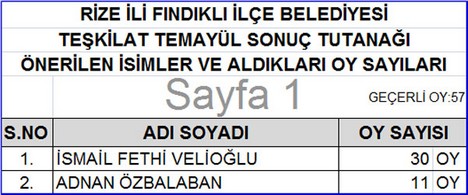 AK Parti’nin Temayül Sonuçları Açıklandı 17