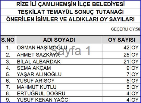 AK Parti’nin Temayül Sonuçları Açıklandı 19