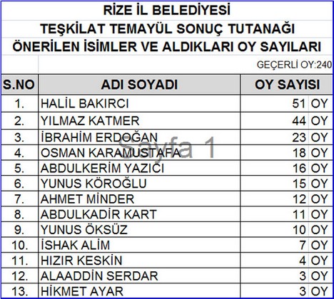 AK Parti’nin Temayül Sonuçları Açıklandı 22