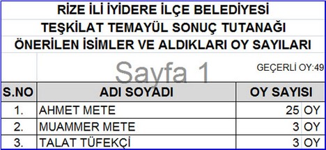 AK Parti’nin Temayül Sonuçları Açıklandı 3