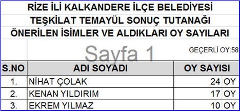 AK Parti’nin Temayül Sonuçları Açıklandı 7