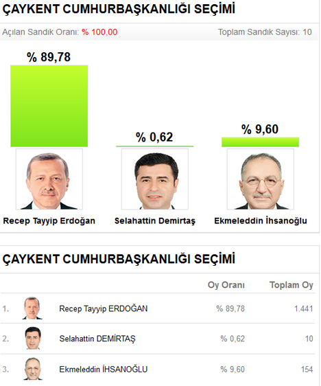 Rize'nin ilçe ile beldelerinde Cumhurbaşkanlığı seçim sonuçları 14