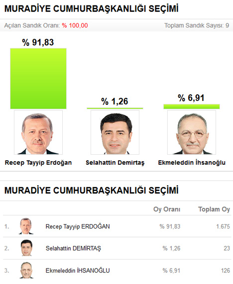 Rize'nin ilçe ile beldelerinde Cumhurbaşkanlığı seçim sonuçları 17