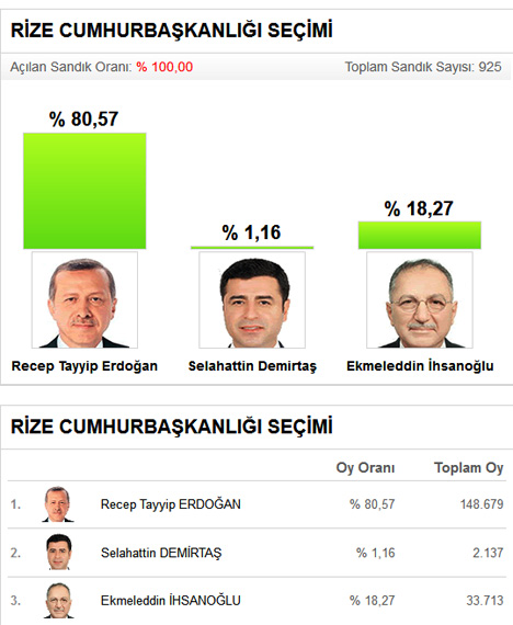 Rize'nin ilçe ile beldelerinde Cumhurbaşkanlığı seçim sonuçları 19