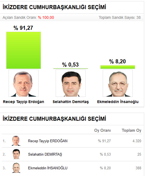 Rize'nin ilçe ile beldelerinde Cumhurbaşkanlığı seçim sonuçları 8