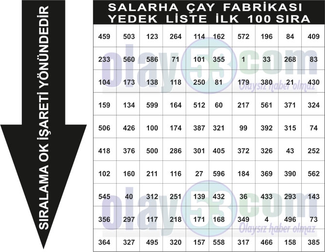 Çaykur Yükleme İşçisi Rize Kurası Yedek Sıralaması Fabrikaların İlk 100  10