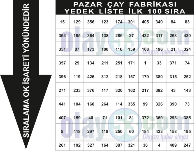 Çaykur Yükleme İşçisi Rize Kurası Yedek Sıralaması Fabrikaların İlk 100  15