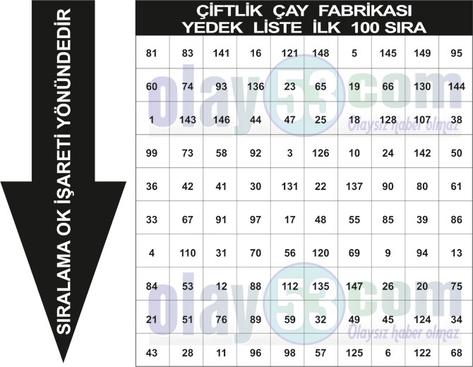 Çaykur Yükleme İşçisi Rize Kurası Yedek Sıralaması Fabrikaların İlk 100  27