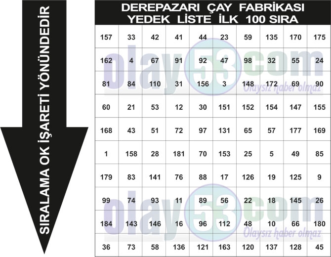 Çaykur Yükleme İşçisi Rize Kurası Yedek Sıralaması Fabrikaların İlk 100  31