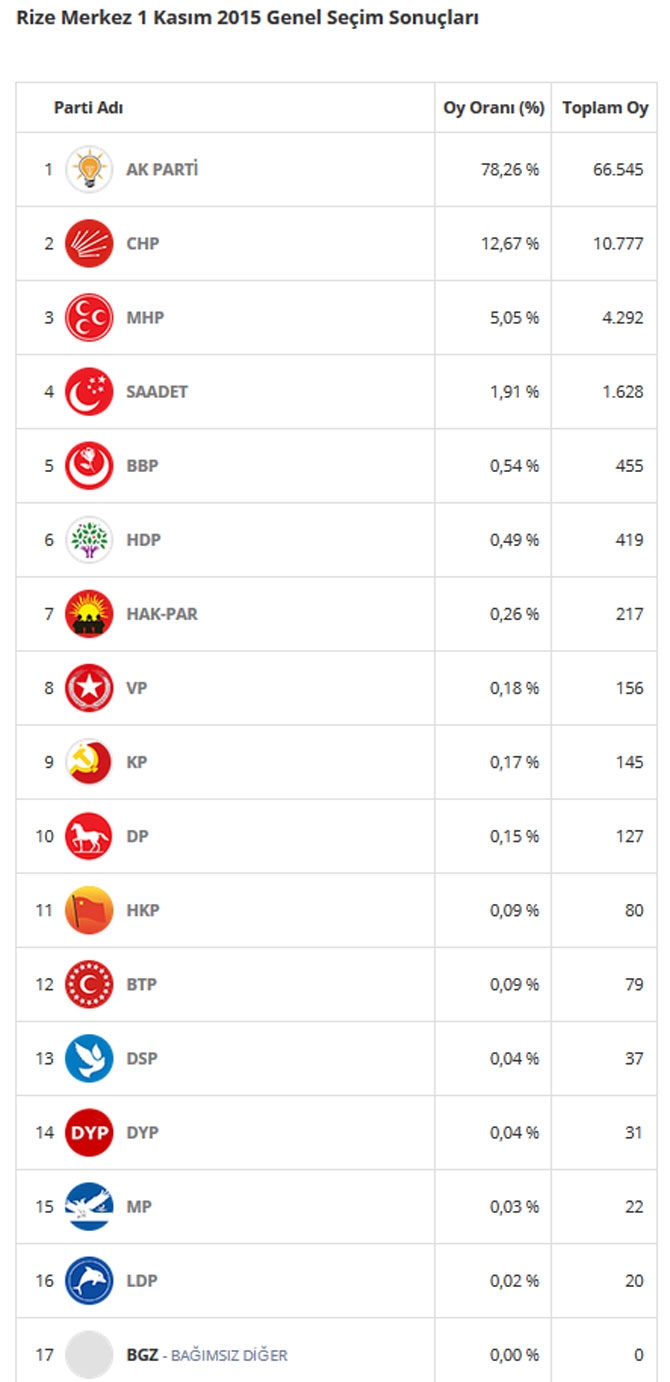 Rize'de İlçe İlçe Seçim Sonuçları 1
