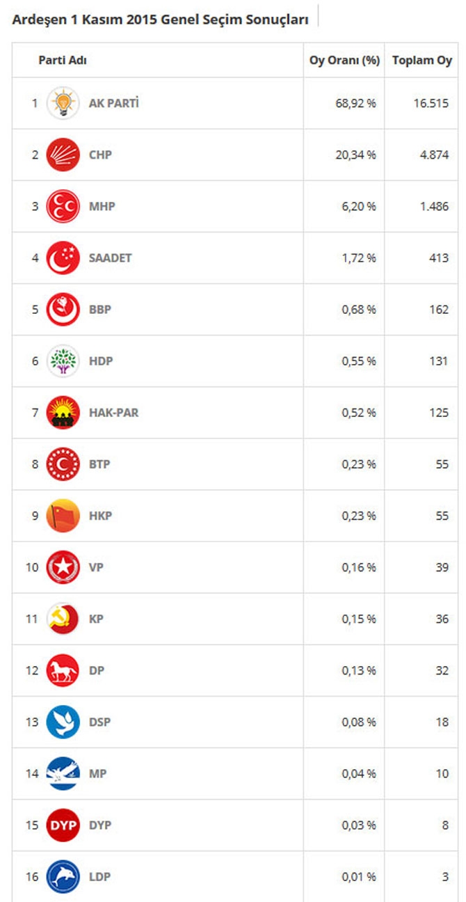 Rize'de İlçe İlçe Seçim Sonuçları 2