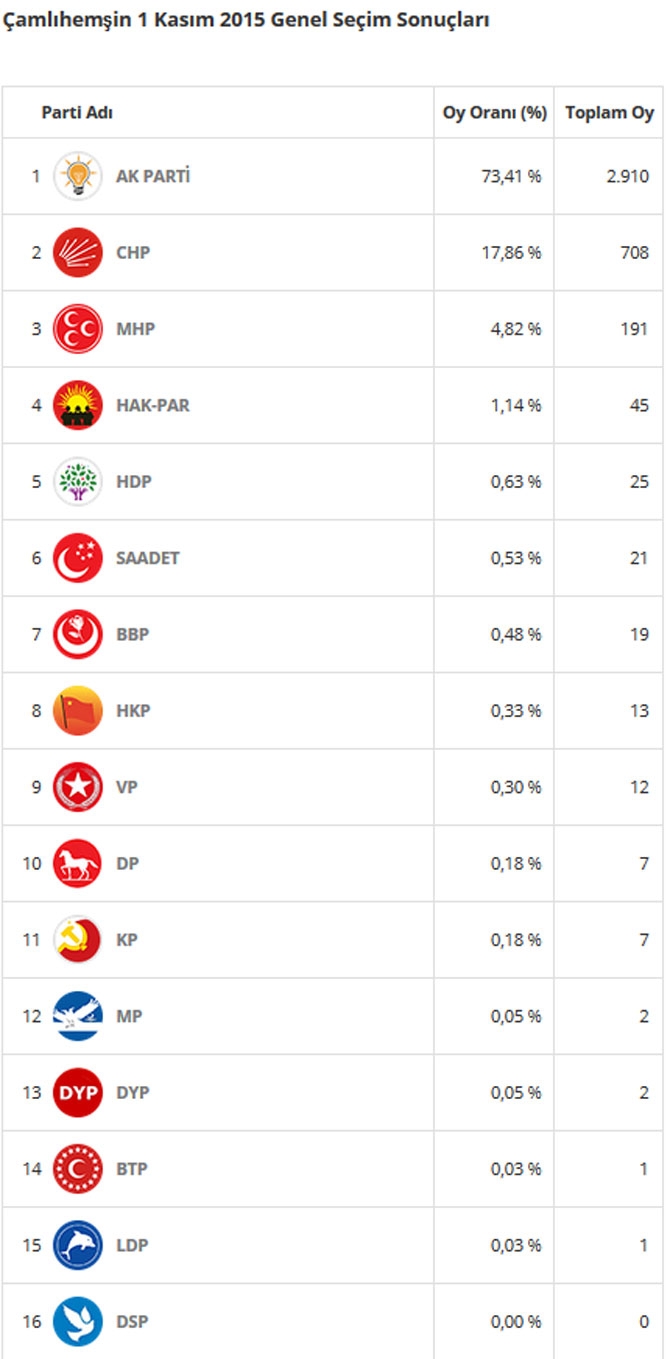 Rize'de İlçe İlçe Seçim Sonuçları 4