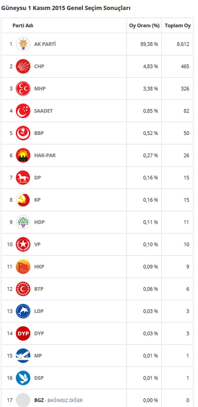 Rize'de İlçe İlçe Seçim Sonuçları 5