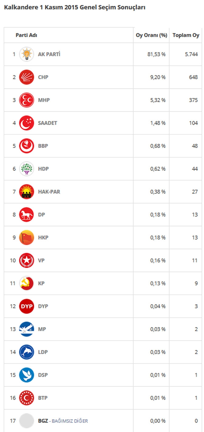 Rize'de İlçe İlçe Seçim Sonuçları 7