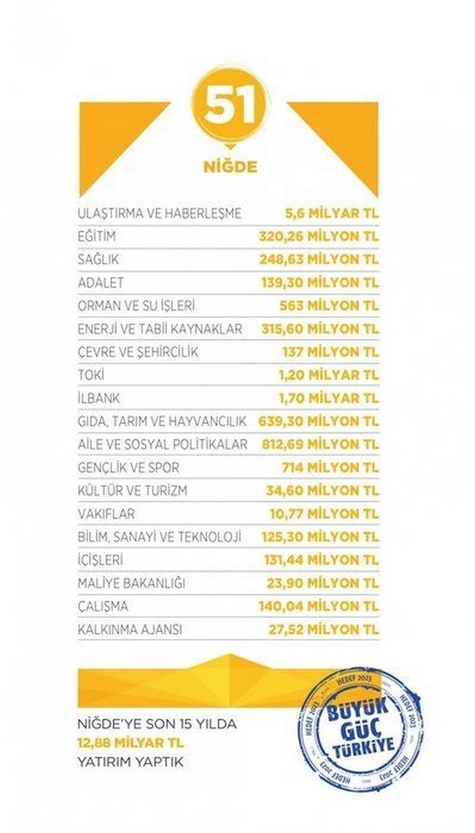 AK Parti'nin il il icraatleri 51