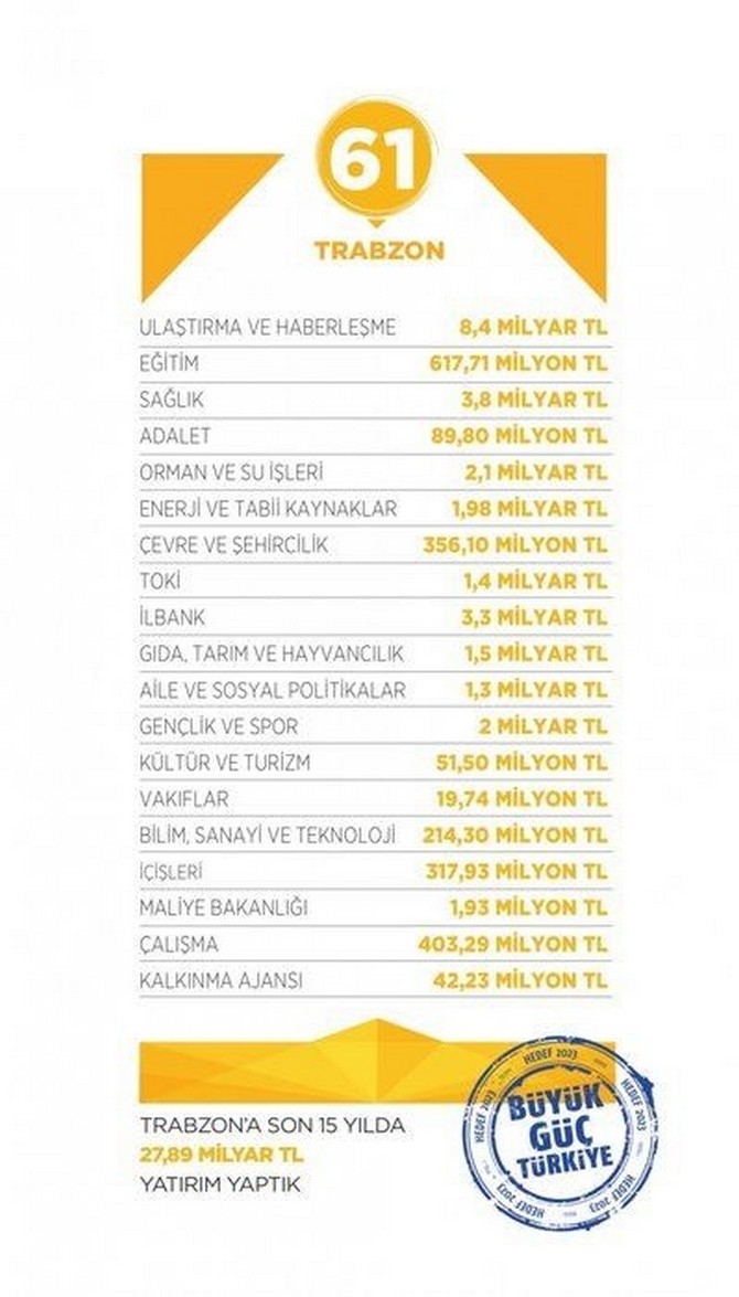 AK Parti'nin il il icraatleri 61