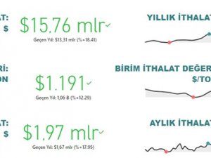 Gıda Ve İçecek Sektörü 15,8 Milyar Dolar İhracat, 13,8 Milyar Dolar İthalat Gerçekleştirdi