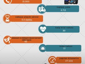 Eskişehir İ̇l Ambulans Servisi Ekim Ayında 6 Bin 713 Vakaya Baktı