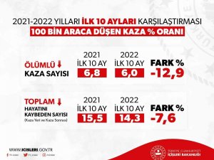 Ölümlü Trafik Kazaları Yüzde 12,9 Azaldı
