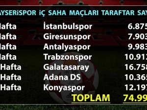 Kayserispor 74 Bin 993 Taraftara Oynadı