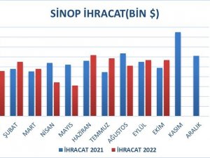 Sinop’un Dış Ticareti Yüzde 16 Arttı