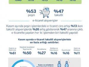 Garanti Bbva Alışveriş Ayı Kasıma Ait Kredi Kartı Harcama Verilerini Açıkladı