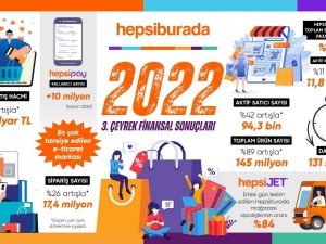 Hepsiburada, 3’üncü Çeyrekte 10,7 Milyar Tl Toplam Satış Hacmine Ulaştı