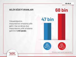 "Üniversite Eğitimi, Kadınların Kazancını 1,7 Kat Artırıyor"