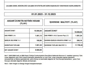 Asgari Ücretin İşverene Maliyeti 11 Bin 759 Lira Olacak