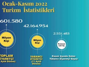 Türkiye İlk 11 Ayda 47 Milyondan Fazla Yabancı Ziyaretçi Ağırladı