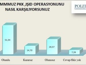 Chpli Ve Mhpli Seçmen, Partisinin Koalisyon Çalışmalarını Beğenmiyor
