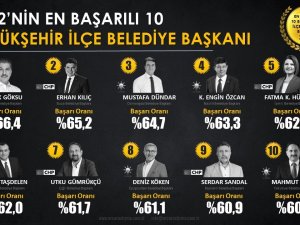 Başkan Uçar En Başarılı İlk On Belediye Başkanı Arasında Yer Aldı