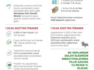Binalarda Yenilenebilir Enerji Zorunluluğu 1 Ocak 2023’te Başlıyor
