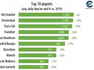 İ̇stanbul Havalimanı 2022 Yılını Avrupa’nın Zirvesinde Tamamladı