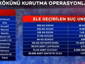 Kayseri; Kökünü Kurutma Operasyonlarında İ̇lk 4’e Girdi
