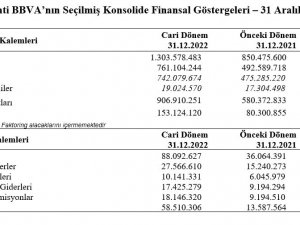 Garanti Bbva’nın Net Kârı 58 Milyar 510 Milyon 306 Bin Tl Oldu