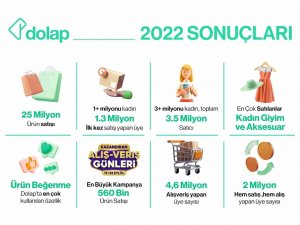 Dolap, Yaklaşık 25 Milyon Ürünü Yeni Sahipleri İle Buluşturdu